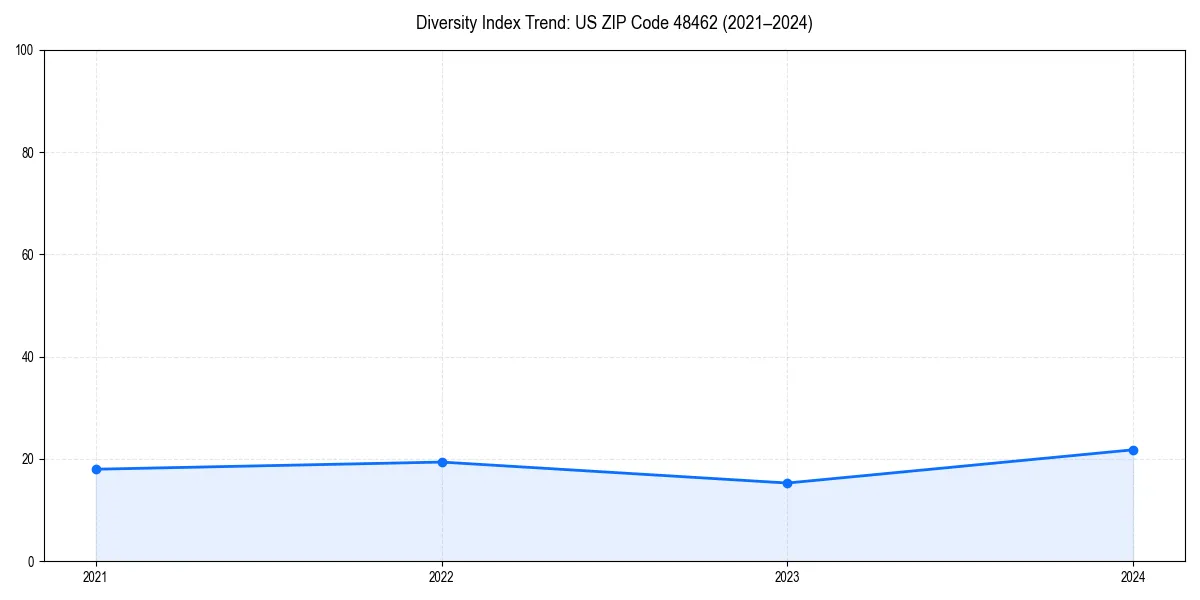 Line chart showing diversity index trends for 