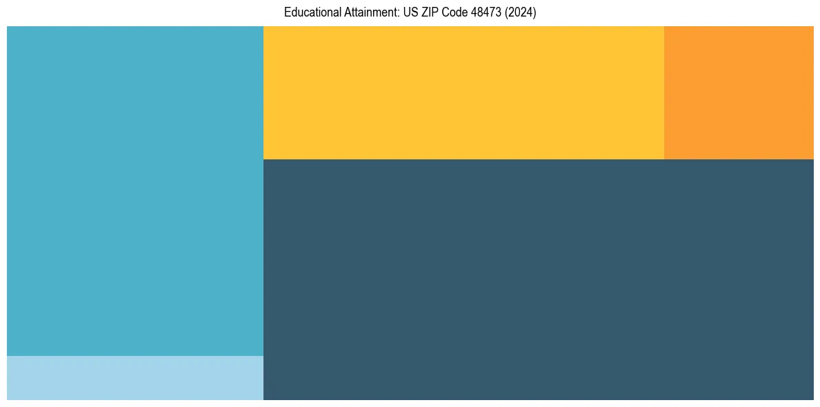 Education Treemap for  in 2024