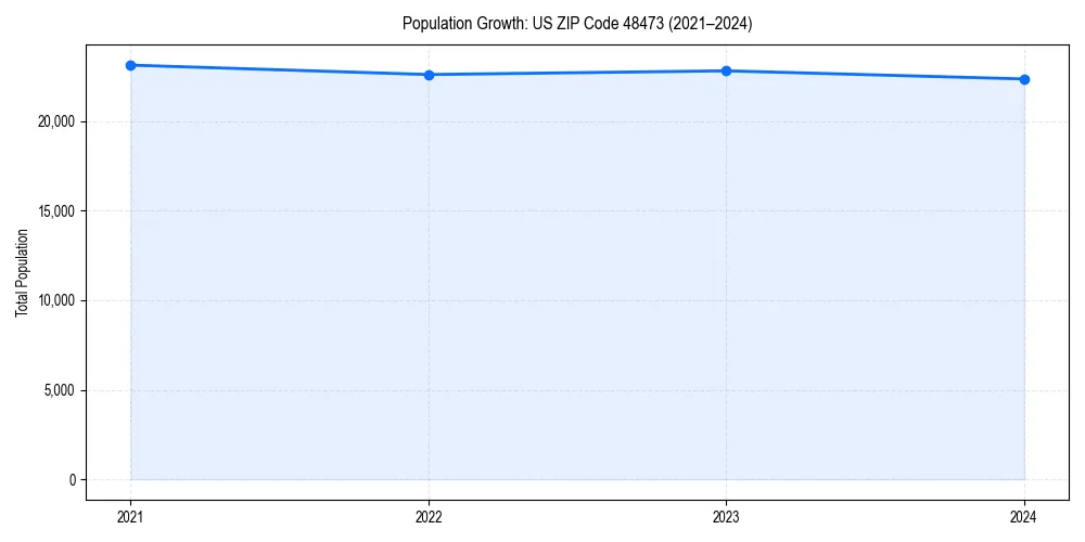 Population trends in 