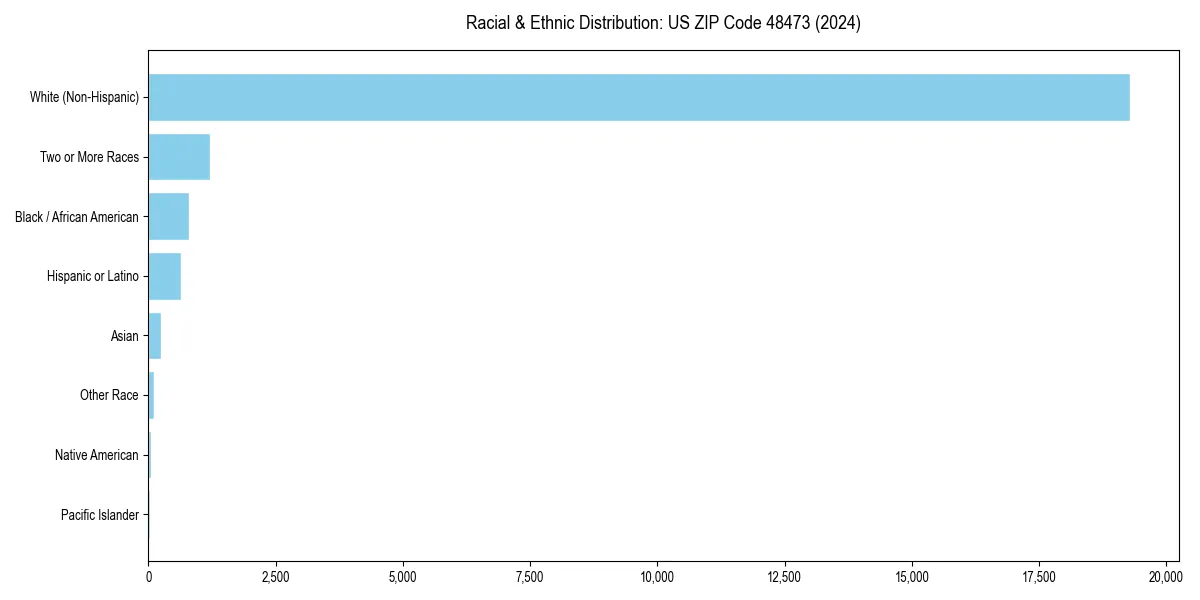 Bar chart showing racial distribution in  for 2024