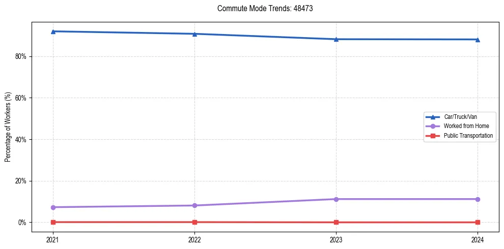 Transportation trends in US ZIP Code 48473