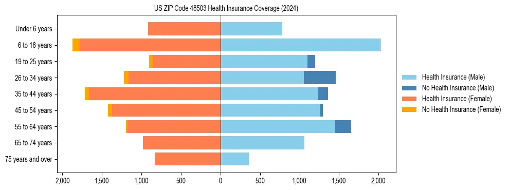 Health insurance pyramid for US ZIP Code 48503