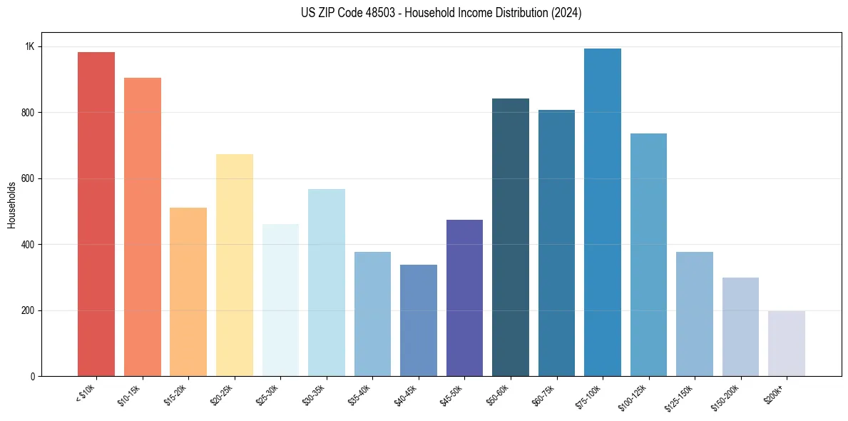 Income Distribution for 