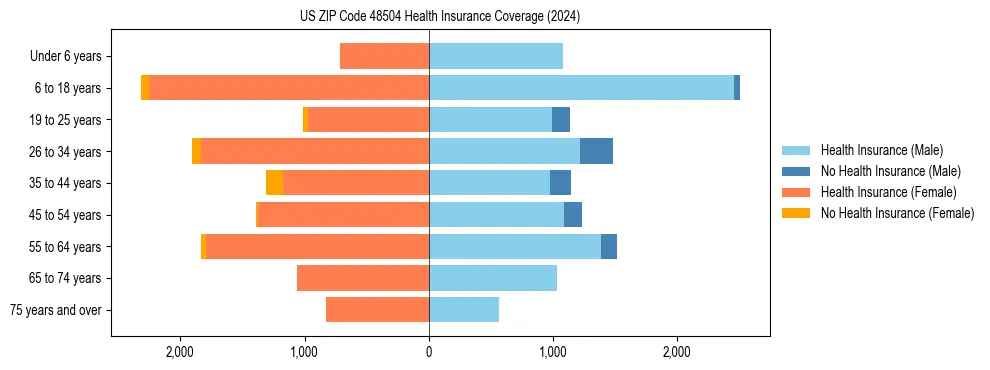 Health insurance pyramid for US ZIP Code 48504