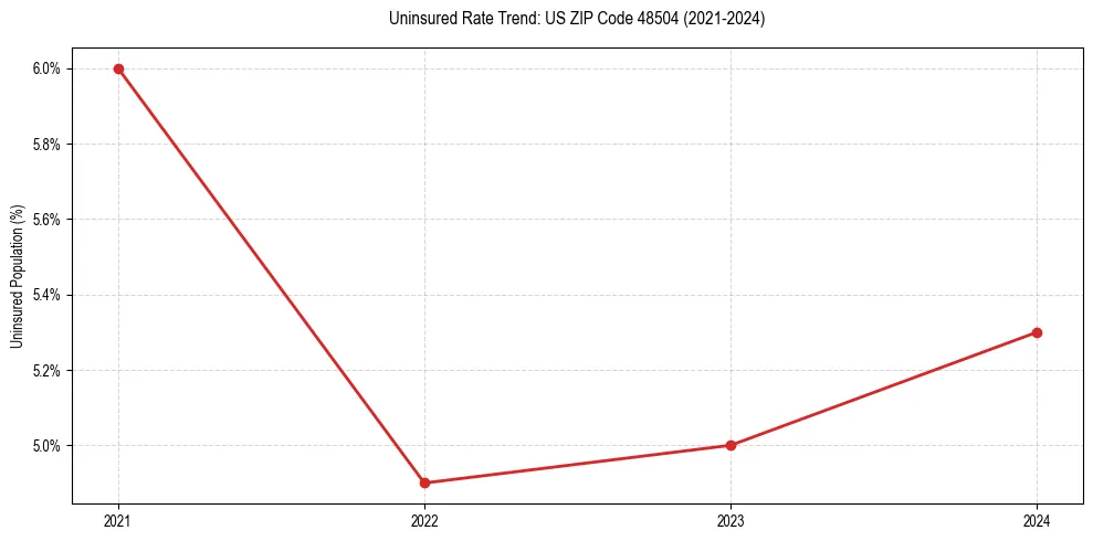 Uninsured trend chart for US ZIP Code 48504