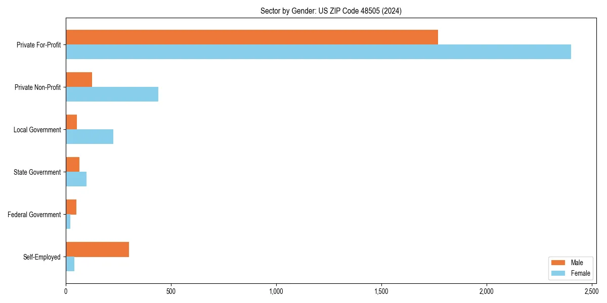 Employment sector breakdown by gender in 