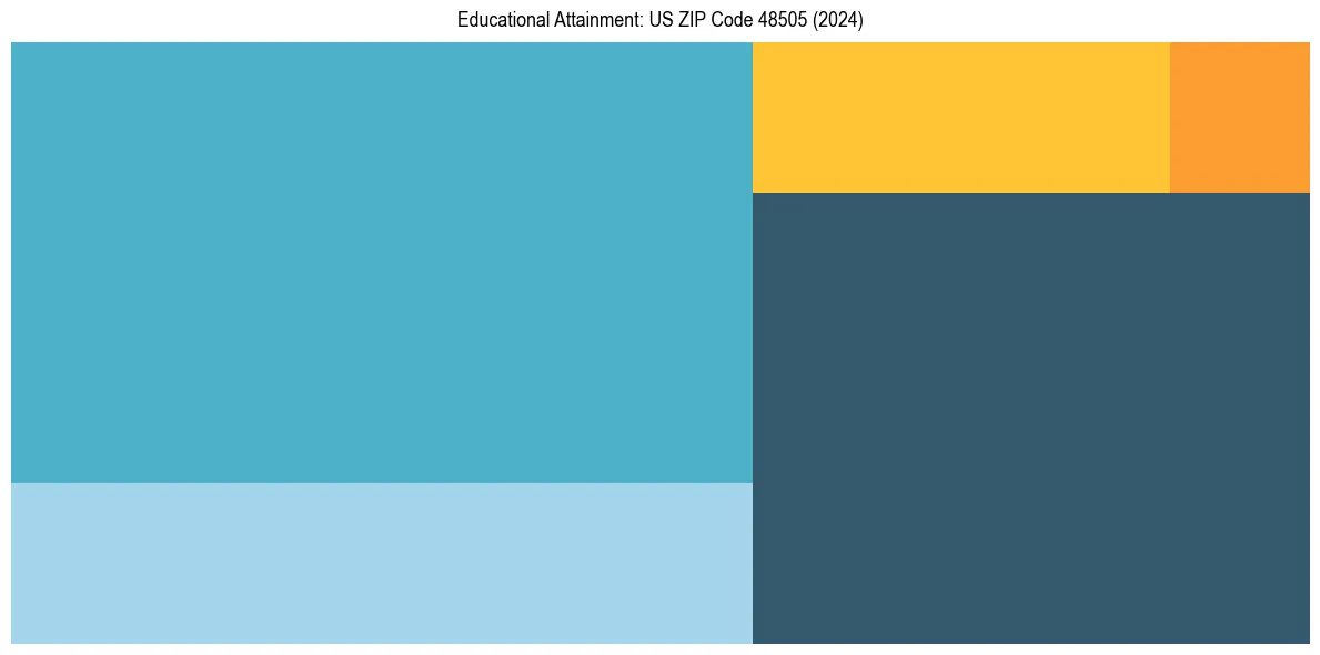 Education Treemap for  in 2024