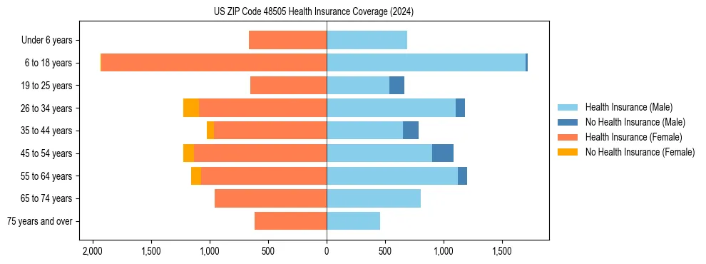 Health insurance pyramid for US ZIP Code 48505
