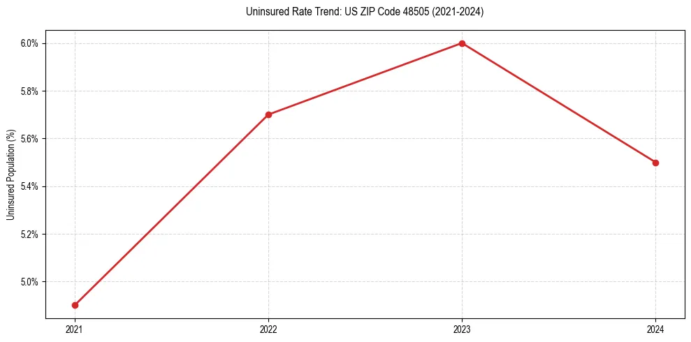 Uninsured trend chart for US ZIP Code 48505