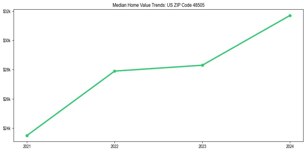 Median property value trends in 
