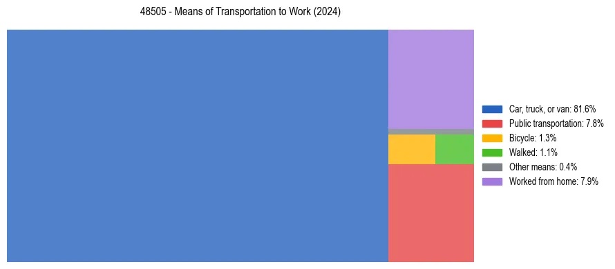 Commute modes in US ZIP Code 48505