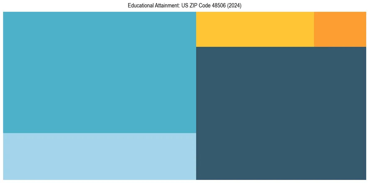 Education Treemap for  in 2024