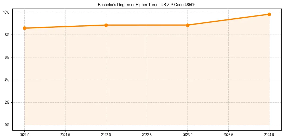 Trend chart showing bachelor degree growth in 