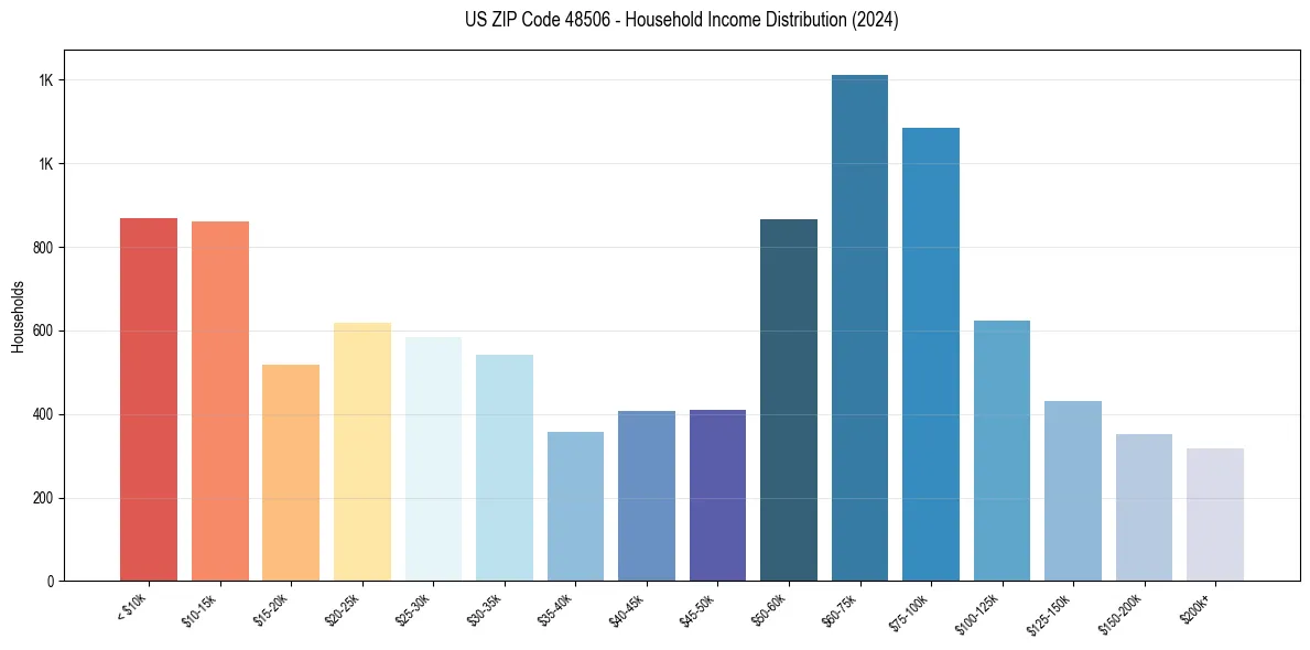 Income Distribution for 
