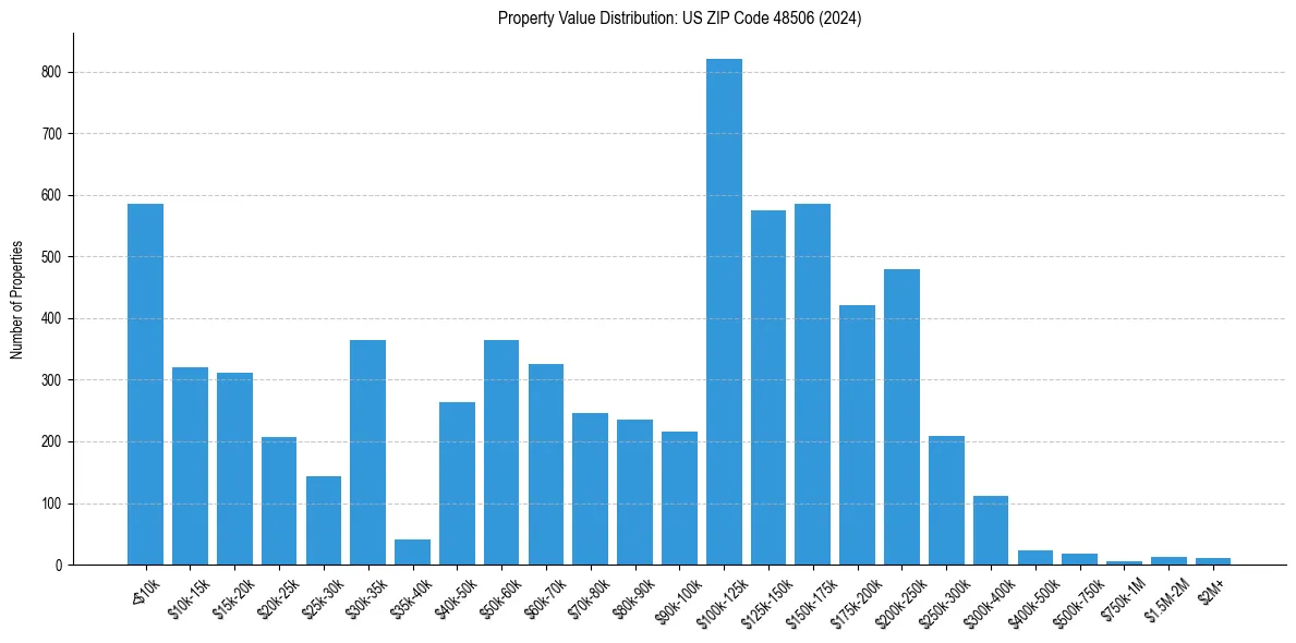 Value Distribution for 