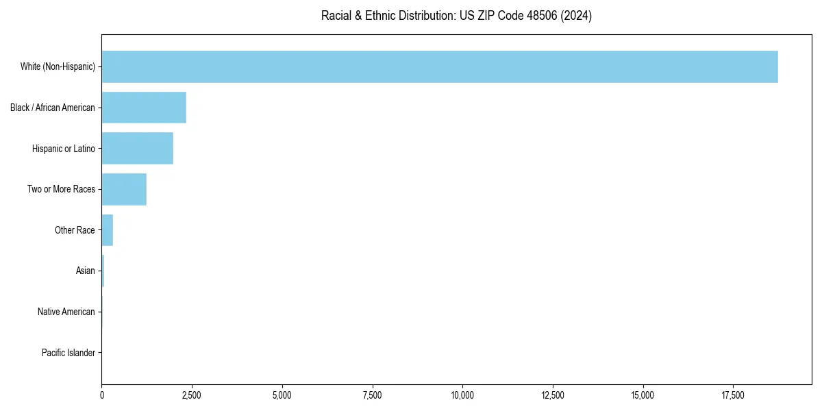 Bar chart showing racial distribution in  for 2024