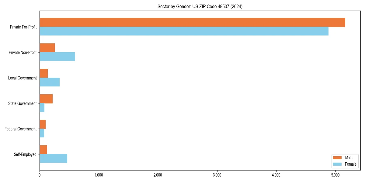 Employment sector breakdown by gender in 