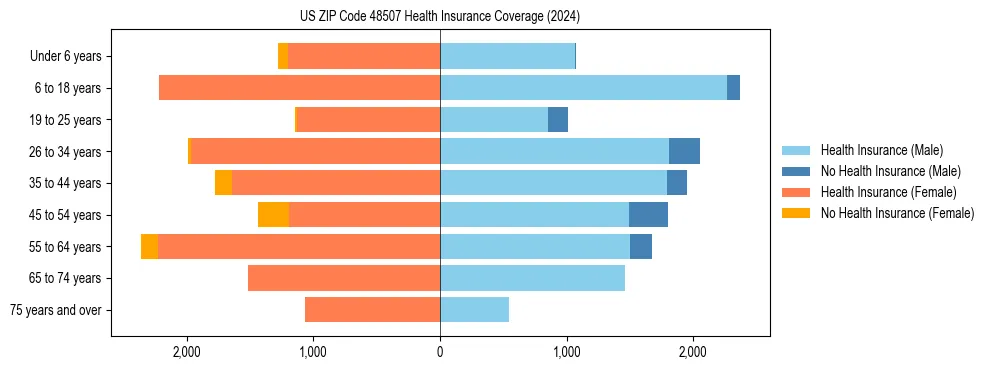 Health insurance pyramid for US ZIP Code 48507