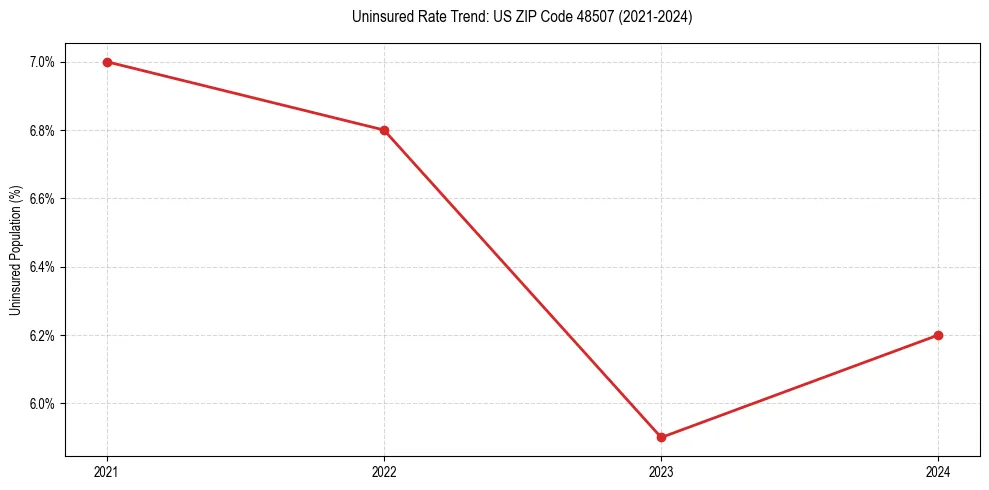 Uninsured trend chart for US ZIP Code 48507