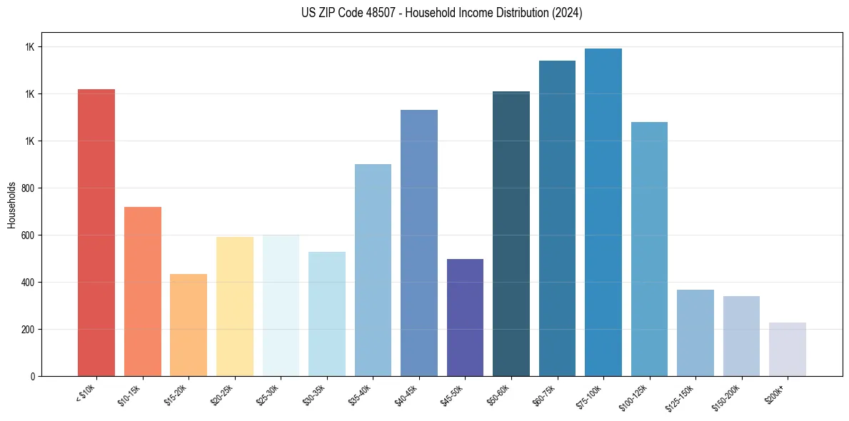 Income Distribution for 