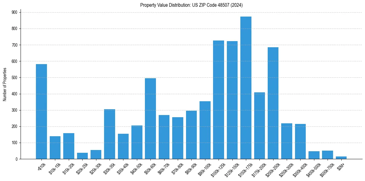 Value Distribution for 