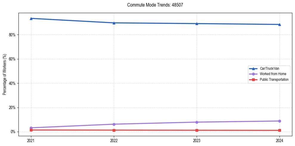 Transportation trends in US ZIP Code 48507
