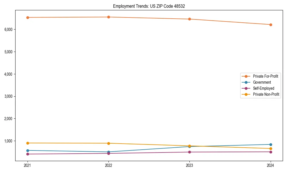 Long-term employment trends in 