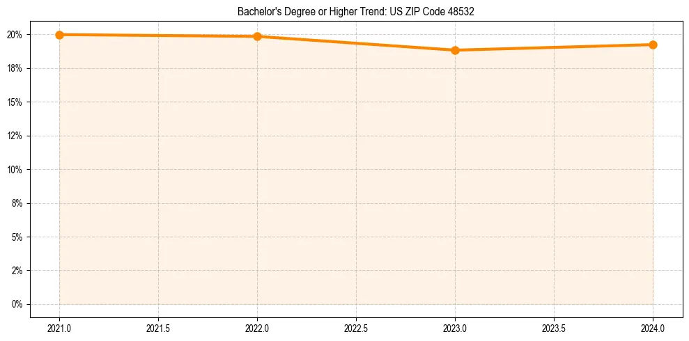 Trend chart showing bachelor degree growth in 