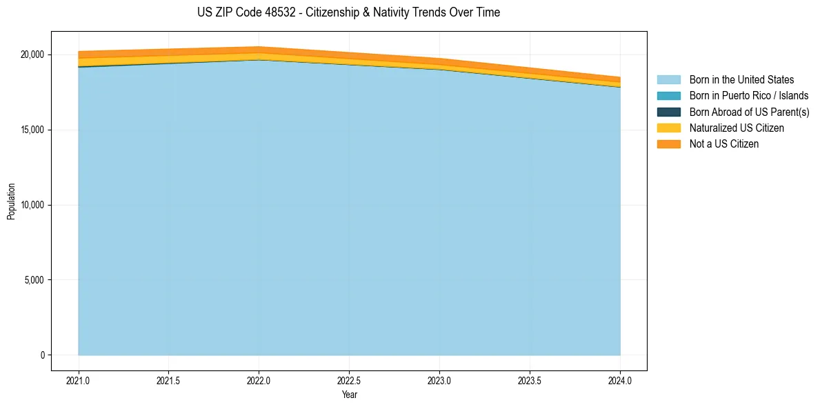 Historical nativity trends for 