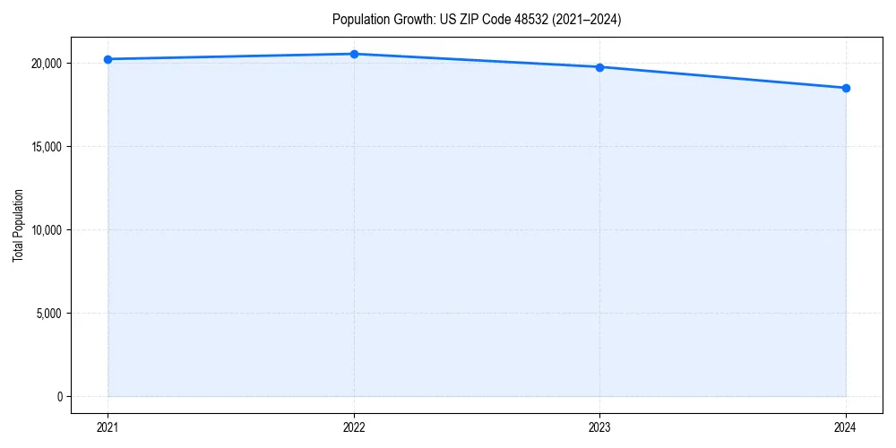 Population trends in 