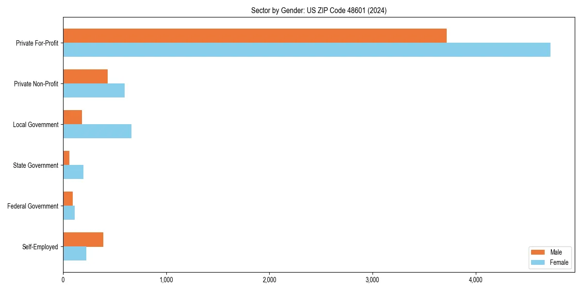 Employment sector breakdown by gender in 