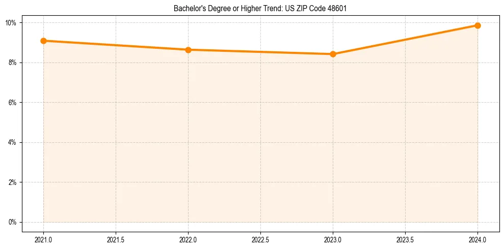 Trend chart showing bachelor degree growth in 