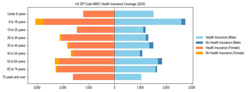 Health insurance pyramid for US ZIP Code 48601