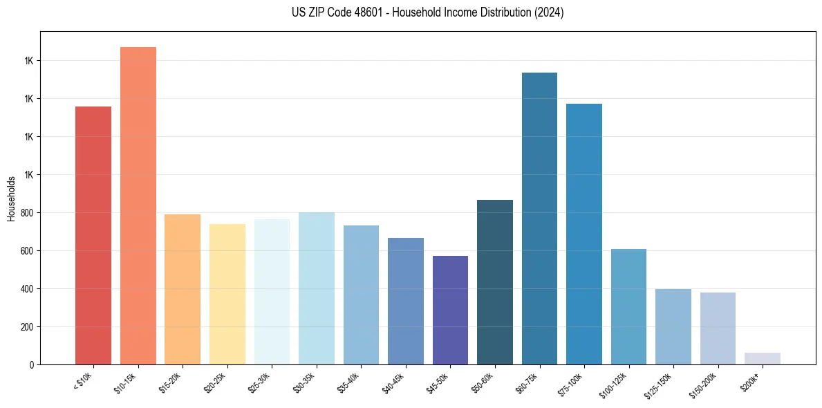 Income Distribution for 