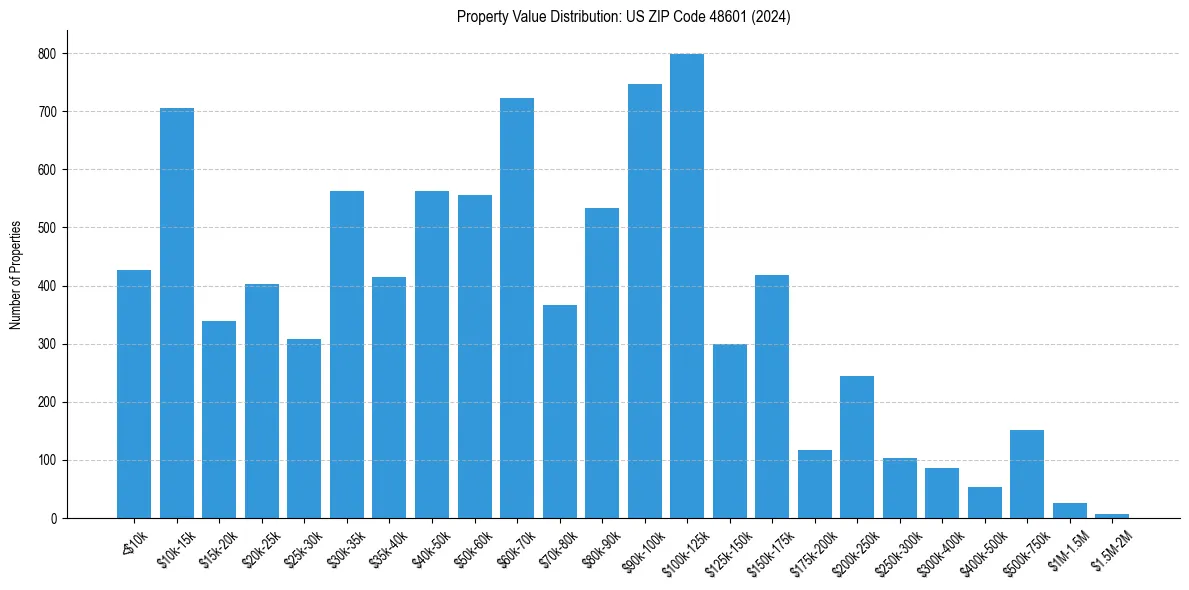 Value Distribution for 