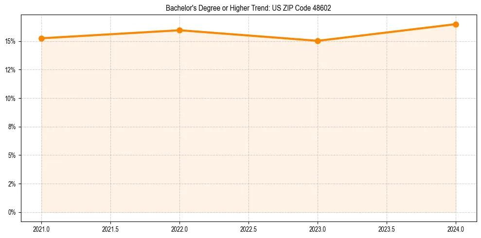 Trend chart showing bachelor degree growth in 