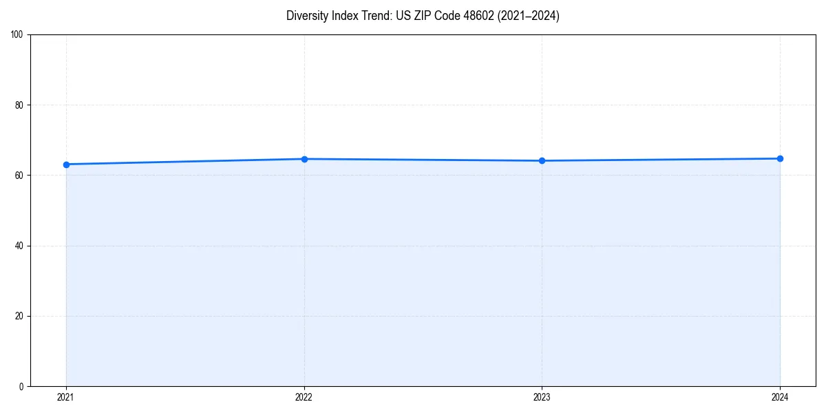 Line chart showing diversity index trends for 