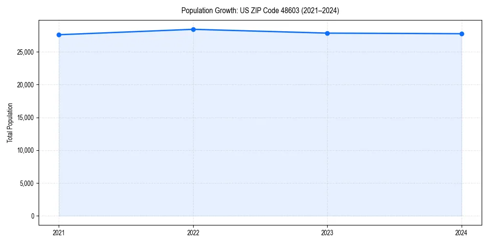 Population trends in 