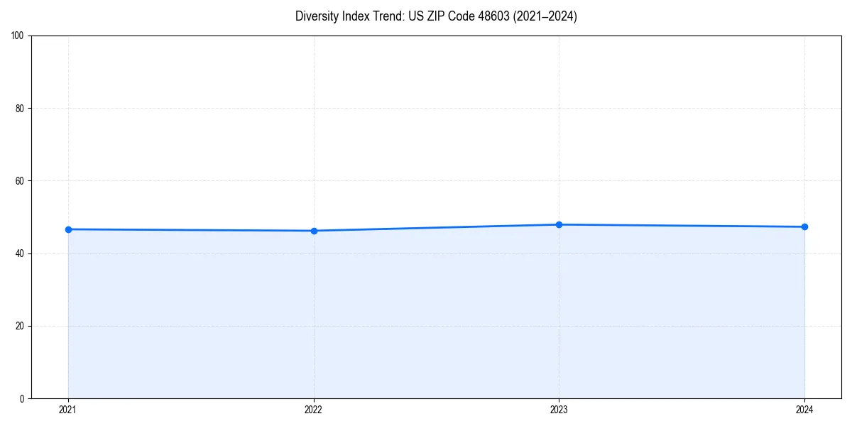 Line chart showing diversity index trends for 