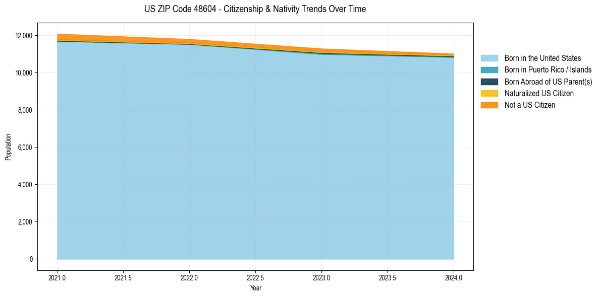 Historical nativity trends for 
