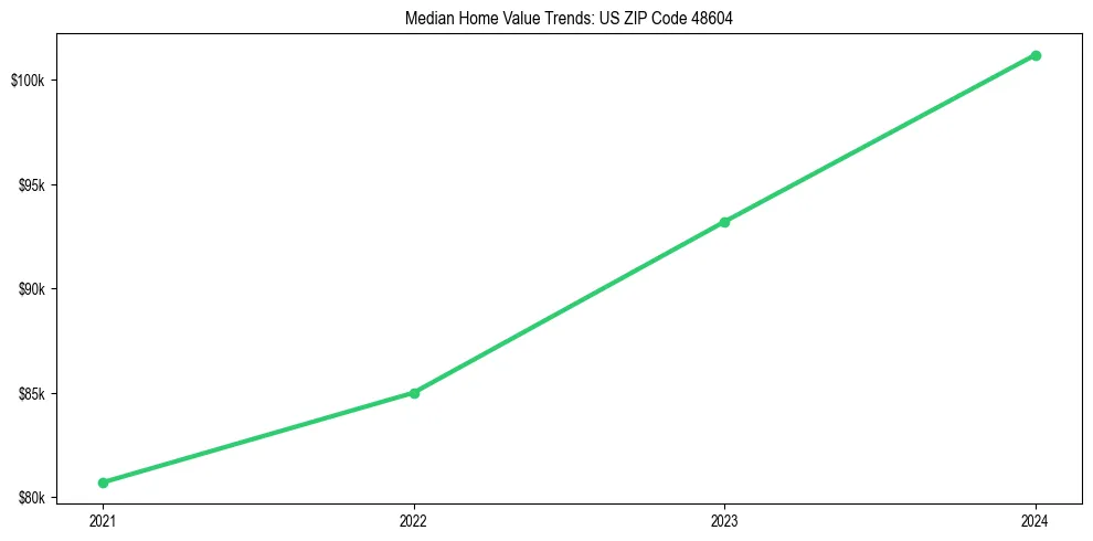 Median property value trends in 