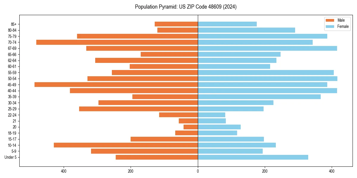 Population pyramid for 