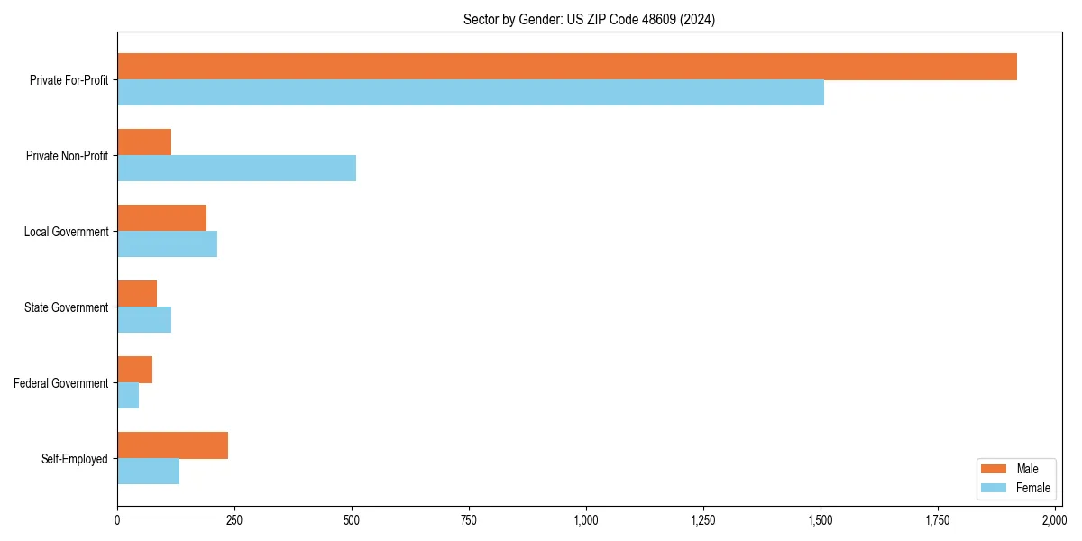 Employment sector breakdown by gender in 