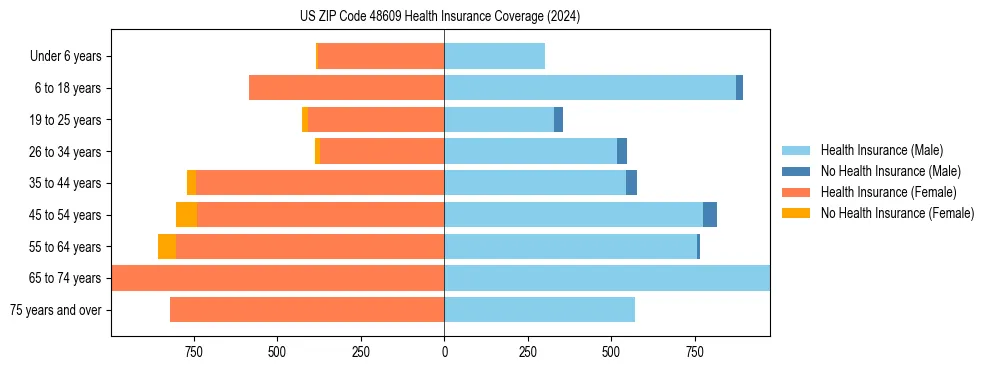 Health insurance pyramid for US ZIP Code 48609