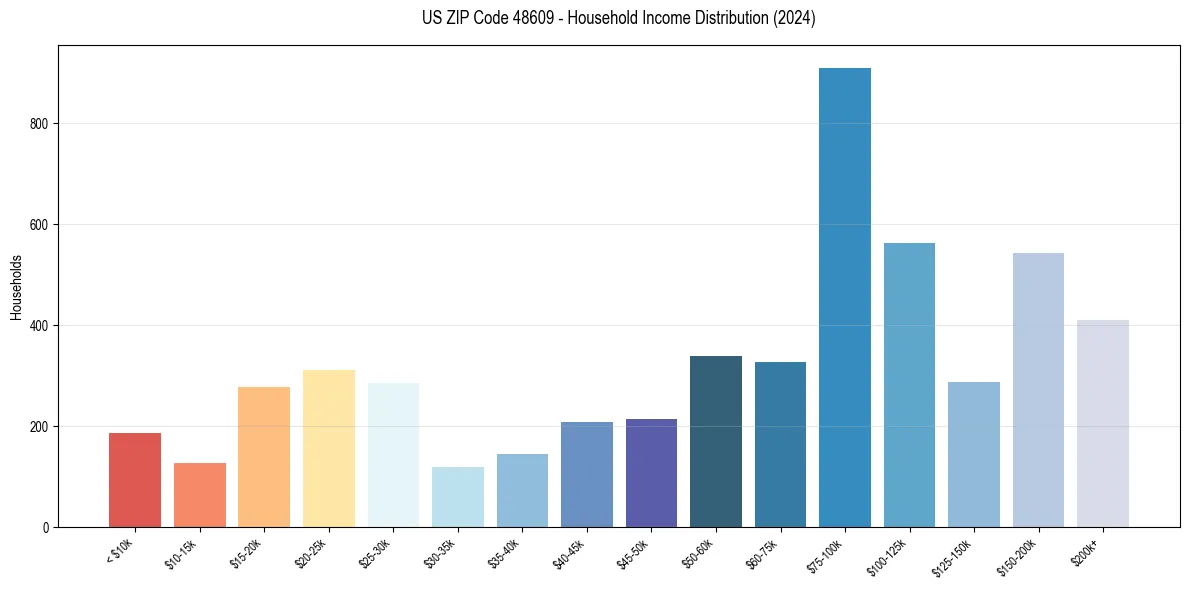 Income Distribution for 