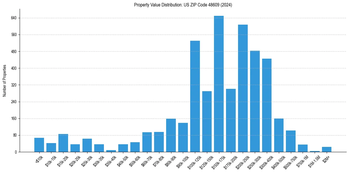 Value Distribution for 
