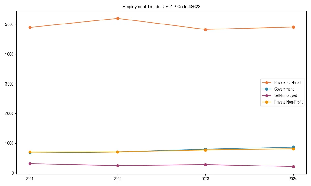 Long-term employment trends in 