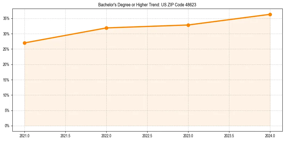 Trend chart showing bachelor degree growth in 