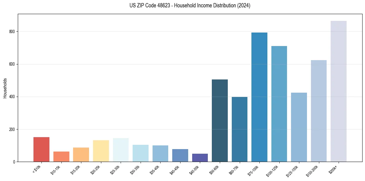 Income Distribution for 
