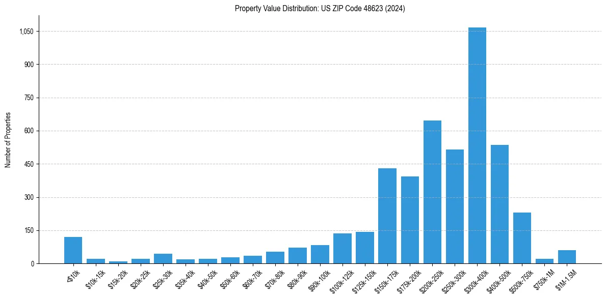 Value Distribution for 